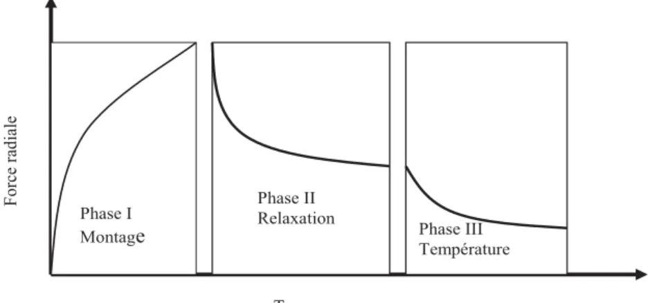 Figure II.3 : Evolution de la force radiale d’un joint en PTFE [OLB02]. 