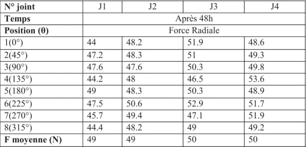 Tableau II.3 : Mesure de la force radiale après 48h du montage 