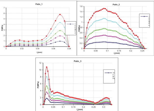 Figure II.21 : Influence du module d'Young sur la force radiale  Influence du coefficient de frottement f 