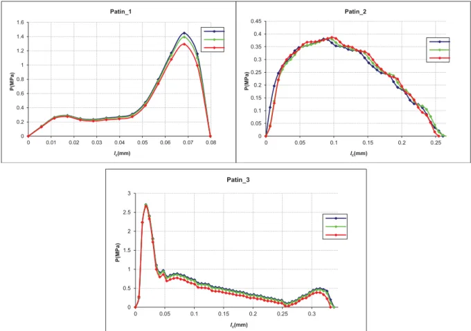 Figure II.22 : L’influence du coefficient de frottement sur le champ de pression 