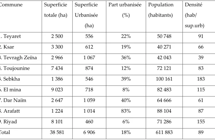 Tableau 4 : Surface, population et densité des communes de Nouakchott 2000. 