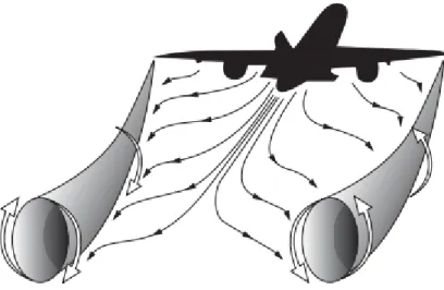 Figure 2.8 : Turbulences de sillage [20]