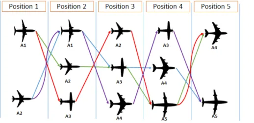 Figure 2.9 : Impact de l’ordonnancement sur le retard total