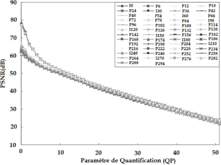 Figure 2.8 – Relation entre PSNR et QP de la séquence de ”Foreman”.