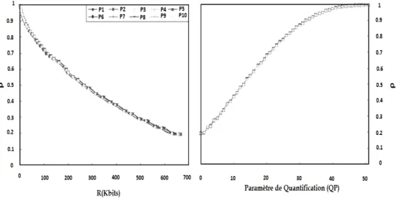 Figure 2.9 – Relation entre le débit binaire R et le facteur -ρ de la Séquence ”Foreman”
