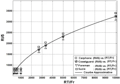 Figure 3.1 – Relation entre le rapport (RI/δ) et le débit binaire total RT des séquences vidéo