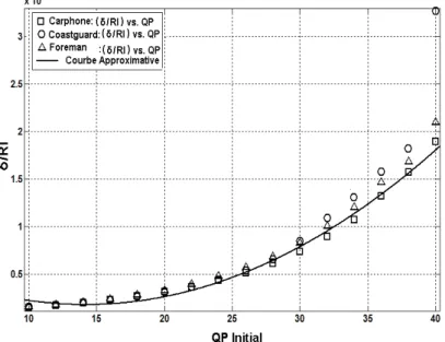 Figure 3.2 – Relation entre le rapport (δ/RI ) et QP_I des séquences vidéo ”Carphone”, ”Coast- ”Coast-guard” et ”Foreman”.