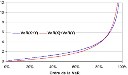 Figure 1 - Value-at-Risk de la somme de deux v.a. de Pareto 