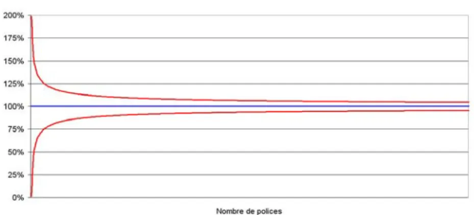 Figure 3 - Évolution des bornes de l’intervalle de confiance à 90 % en  fonction du nombre de polices assurées 