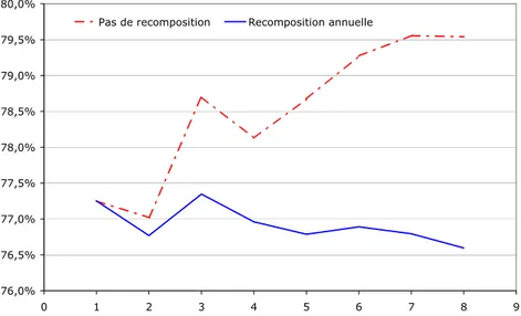 Figure 10 - Évolution du coefficient de variation du taux de revalorisation 