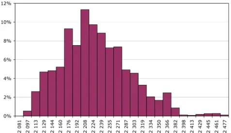 Figure 11 - Densité empirique de la valeur actuelle des prestations futures 