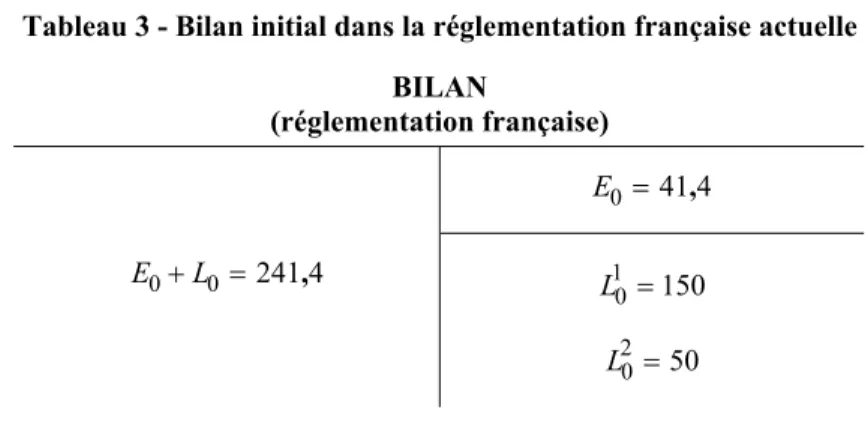 Tableau 3 - Bilan initial dans la réglementation française actuelle  BILAN  (réglementation française)  4 0 = 41 ,E 4 0 2410+L= ,E 50 1502 010 ==LL 3.2.2