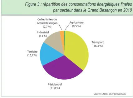 Figure 3 : répartition des consommations énergétiques finales  par secteur dans le Grand Besançon en 2010