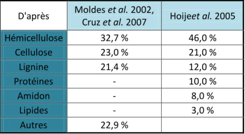 Tableau 1. Composition des glumelles de l'orge  D'après  Moldes et al. 2002, 