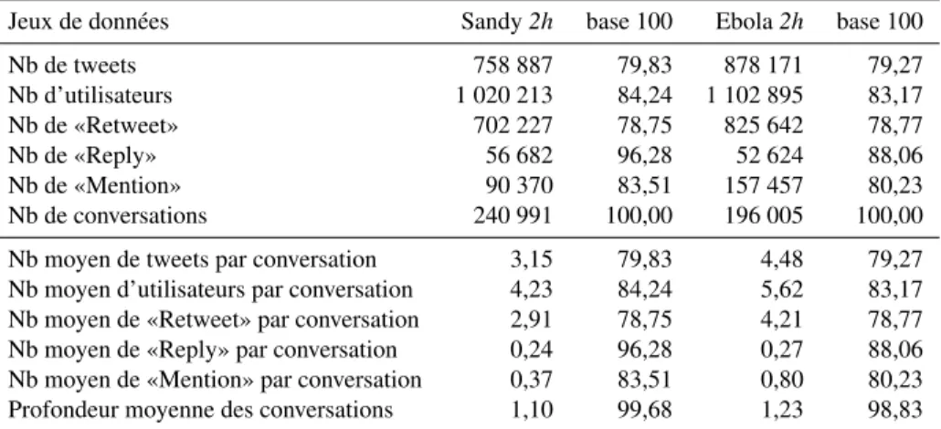Tableau 2. Statistiques des jeux de données Ebola et Sandy pour la contrainte tempo- tempo-relle 2h