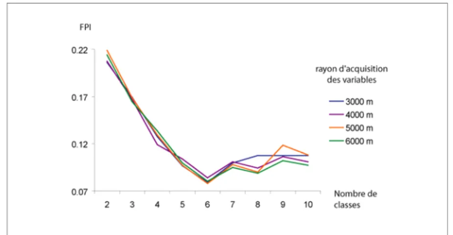 Figure 1. Indice de performance de la classification floue (FPI) pour quatre rayons  d’analyse distincts 