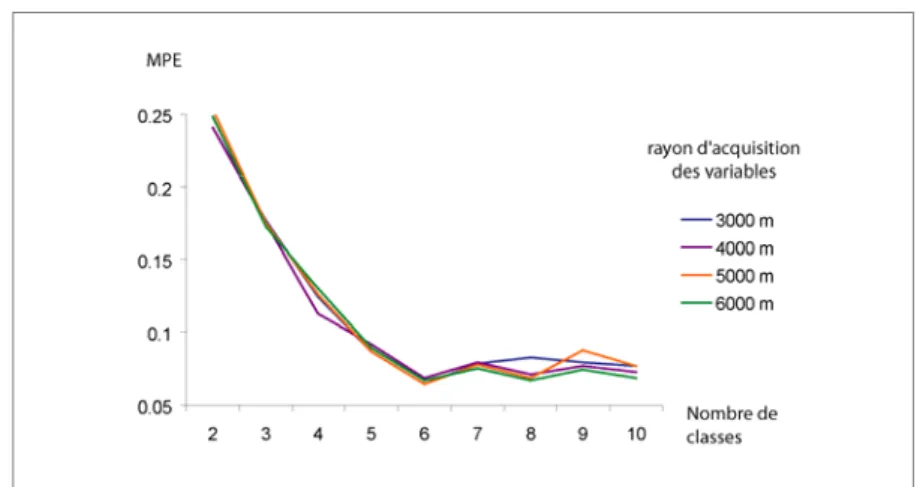 Figure 2. Indice modifié d’entropie de la partition (MPE) pour quatre rayons  d’analyse distincts 