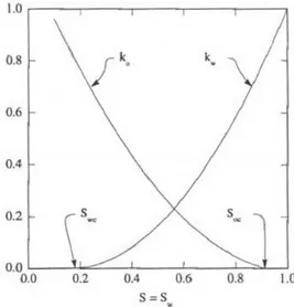 Figure 1.4 : Effet de la saturation en eau S = S w , sur la perméabilité relative de l’eau k w et de l’huile k o , dans un sable non consolidé