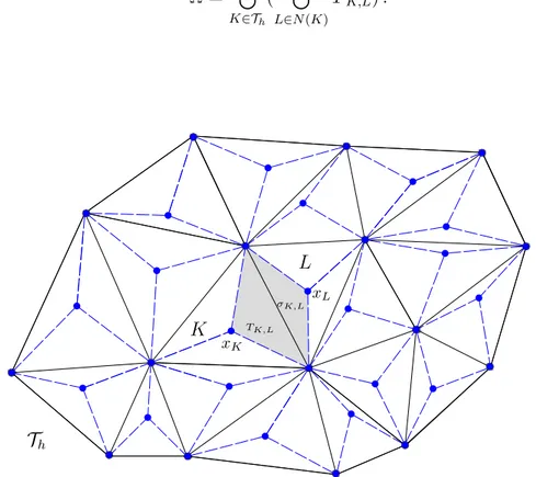 Figure 3.1 : maillage volume fini T h : volume de contrôle, centre et diamond.