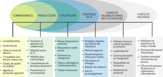 Figure 2 - Les facteurs pouvant influencer l’utilisation des CIR 