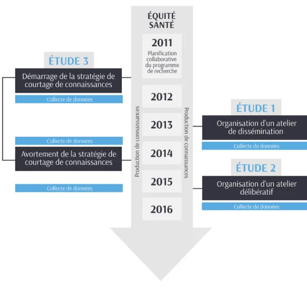 Figure 6 – Frise chronologique des stratégies de TC étudiées et des collectes de données 