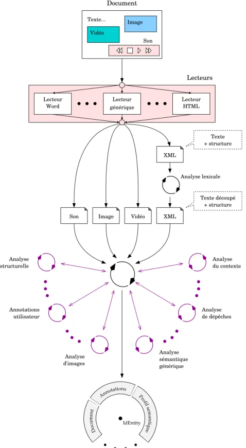 Figure 2.4 – Processus d’analyse documentaire