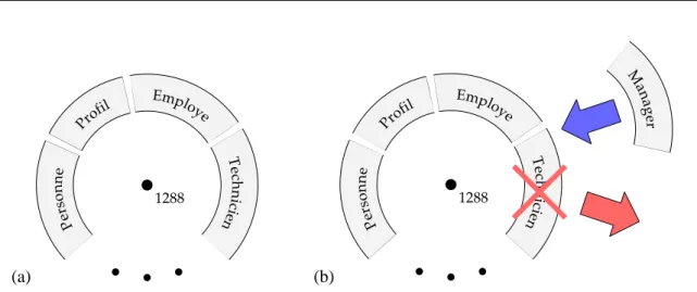Figure 2.5 – L’entité Jacques Durand (ID 1288) avant (a) et après (b) sa promotion