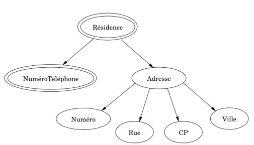 Figure 3.2 – Un attribut complexe : résidence (version graphique)