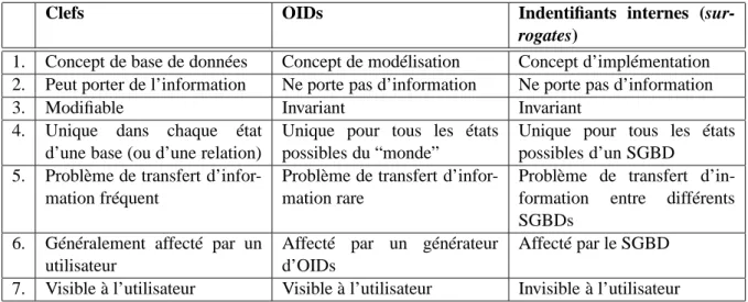 Table 3.1 – Différences entre les clefs, les OIDs, et les identifiants internes