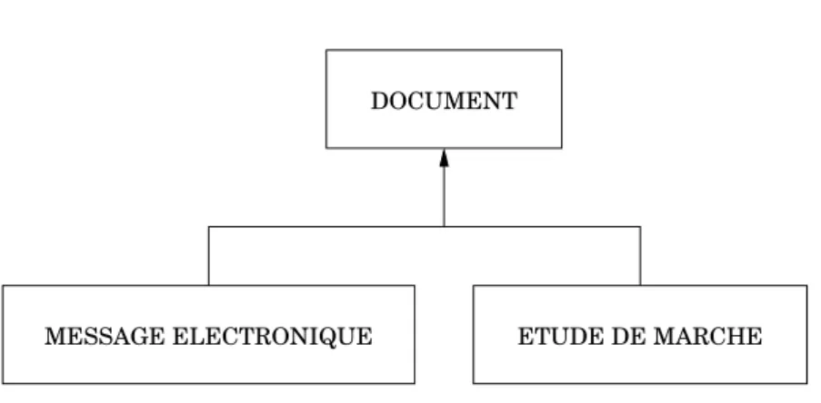 Figure 3.7 – Hiérarchie simplifiée des classes de documents