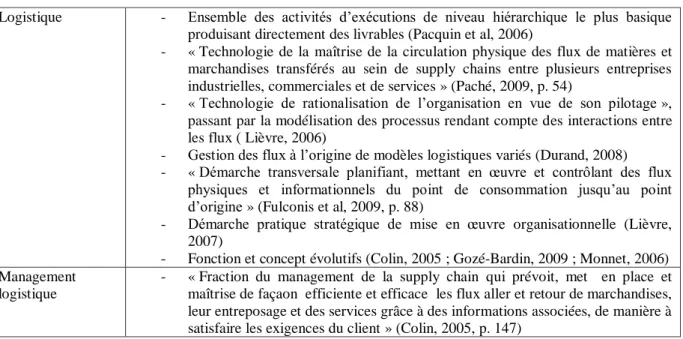 Tableau 2 : La logistique dans les articles de la base Cairn 