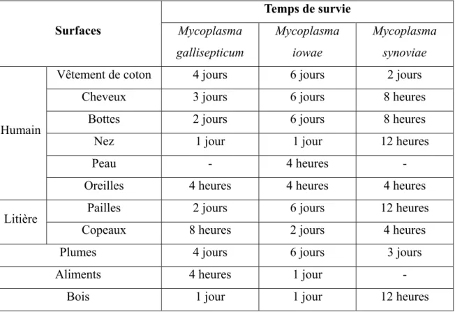 Tableau I: Temps de survie de Mycoplasma gallisepticum,  iowae et synoviae sur  différentes surfaces (adapté de Christensen et coll., 1994) 