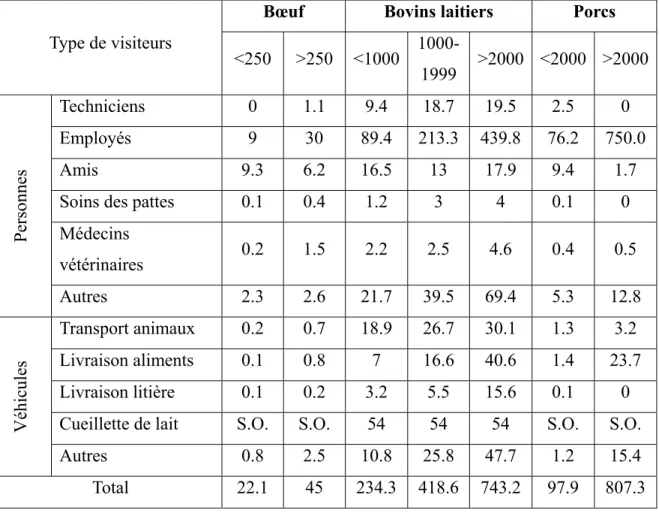 Tableau II: Nombre moyen de visites mensuelles selon le type de production et la taille  du troupeau (adapté de Bates et coll., 2001) 