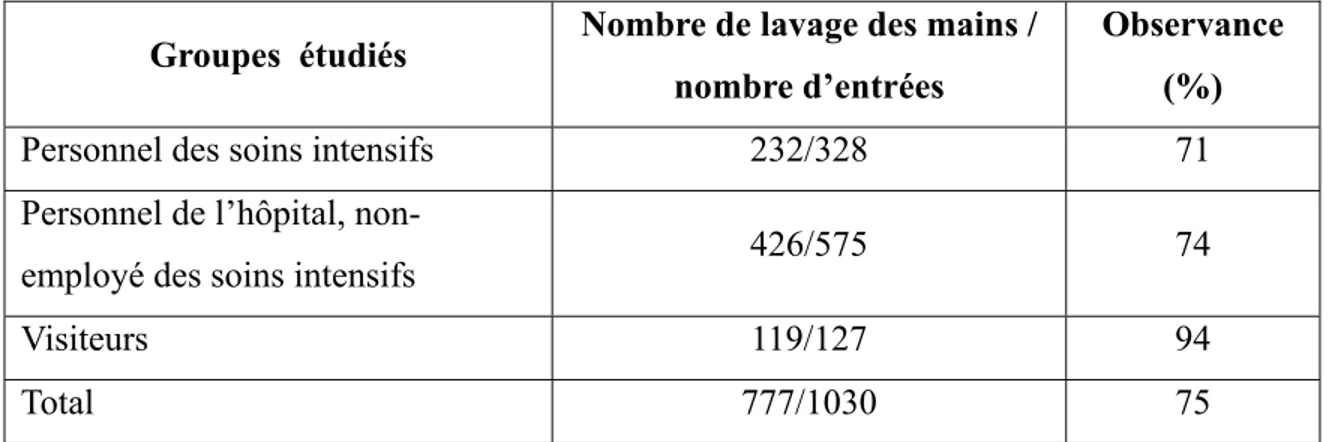 Tableau IV: Fréquence du lavage des mains du personnel médical et des visiteurs d'une  unité de soins intensifs (adapté de Nishimura et coll