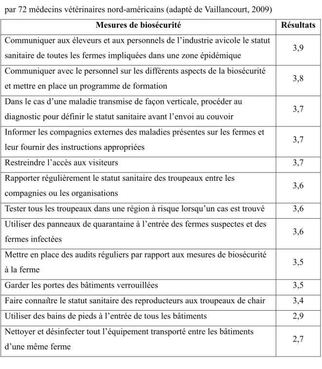 Tableau V: Résultats de sondage sur l’importance accordée aux mesures de biosécurité  par 72 médecins vétérinaires nord-américains (adapté de Vaillancourt, 2009) 