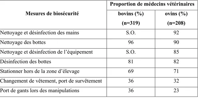 Tableau VI: Proportion de médecins vétérinaires bovins et ovins appliquant les mesures  de biosécurité spécifiques (adapté de Gunn et coll., 2008) 