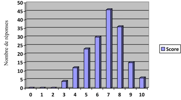 Figure 3: Score de biosécurité selon l’auto-évaluation de 172 éleveurs de porcs en  Espagne (adapté de Casal et coll., 2007) 