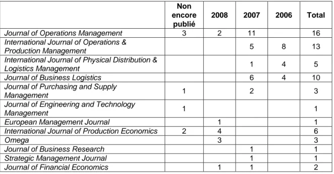 Tableau 1 Articles utilisés 