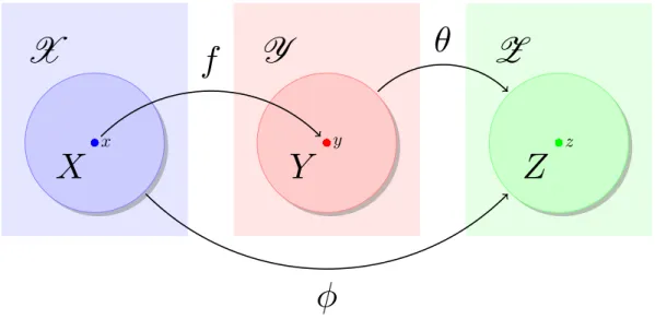 Figure 1.3 – Trois espaces sont à considérer dans un problème d’optimisation. L’espace des variables X , l’espace des objectifs Y et l’espace de comparaison Z .