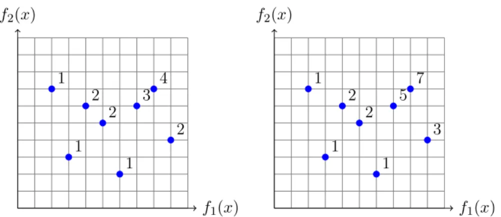 Figure 1.11 – Classement suivant le rang (à gauche) et classement de Fonseca et Fleming (à droite) pour un problème de minimisation bi-objectif.