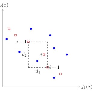 Figure 1.12 – Calcul de la distance de crowding. Le crowding autour de l’individu i est défini comme la distance d 1 + d 2 .