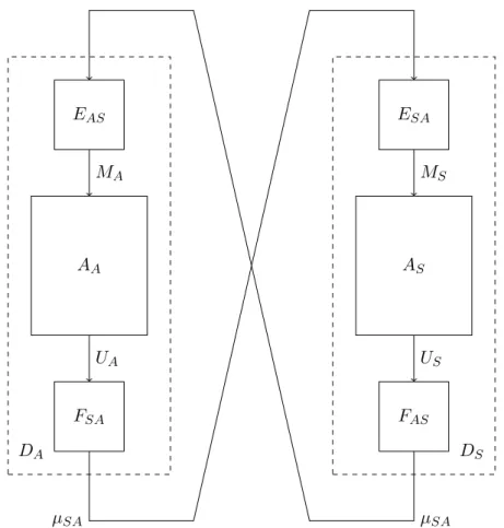 Figure 2.1 – Représentation schématique du problème aéroélastique. Les deux disciplines D A et D S sont respectivement l’aérodynamique et la structure