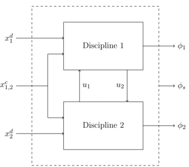 Figure 2.2 – Représentation schématique d’un problème d’optimisation multidisciplinaire à deux disciplines