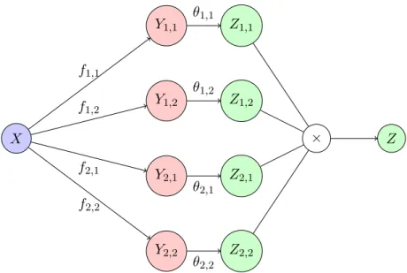 Figure 3.4 – Illustration de la construction des ensembles de comparaison de l’exemple 3.1 traité comme un problème d’optimisation multiobjectif (eq