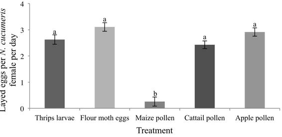 Figure 3.1. Mean daily oviposition rates (eggs/female/day ± SE, N = 62) of  N. cucumeris when fed with different  food sources