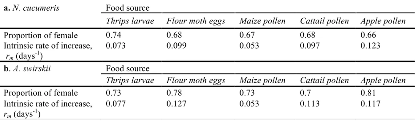 Table 3.2. Populational parameters calculated for N. cucumeris (a) and A. swirskii (b) for each diet treatment