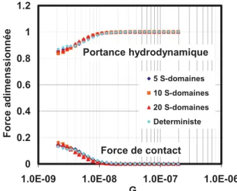 Figure 2. 37: Portance hydrodynamique et force de contact pour le modèle multi- multi-échelles et le modèle déterministe (Surface B)