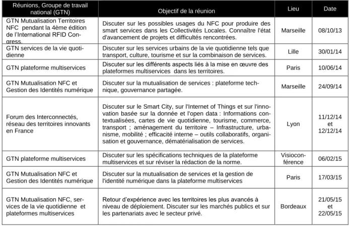 Tableau 4 : Réunions et d'autres évènements  dans le cadre du projet de services  urbains NFC et leur plateforme multiservice