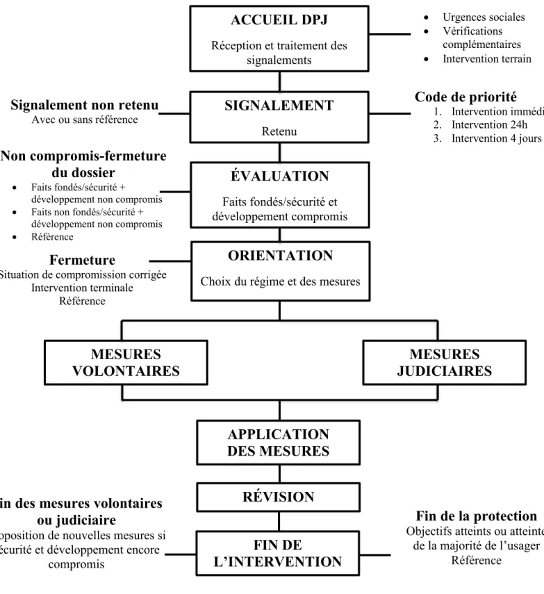 Tableau 2 : Processus d’intervention LPJ  ACCUEIL DPJ 