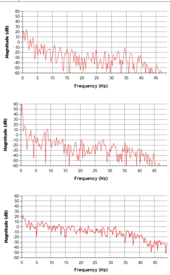 Figure 2.4.7: An example of EEG signal excerpts spectrum, relative to a neutral,